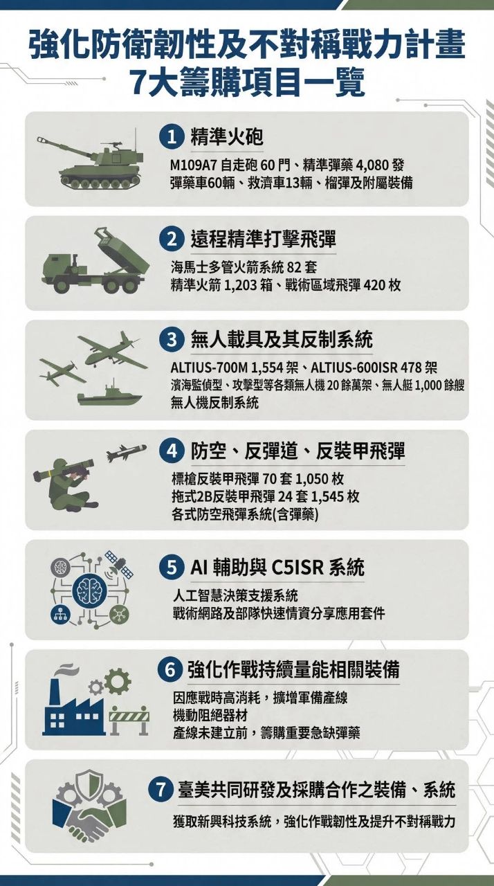 [新聞] 美方已提供3項軍購發價書 效期3月15日 - 軍事 - PTT.BEST 批踢踢爆文 2