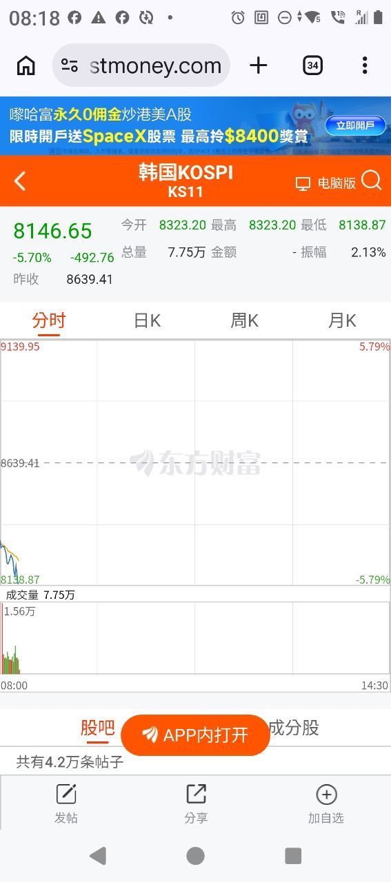[問卦] 韓國股市重挫5.7%為什麼呢？ - 八卦 - PTT.BEST 批踢踢爆文
