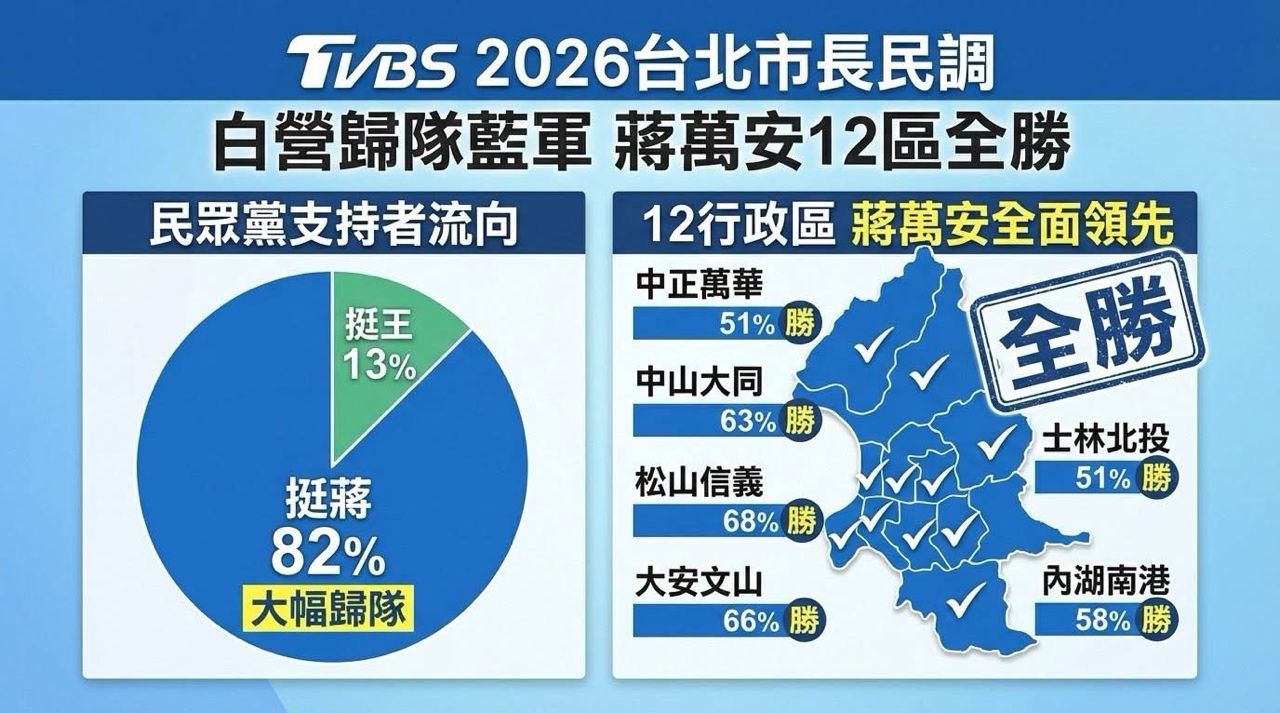 [討論] 蔣萬安民調臺北全區制霸 - 政黑 - PTT.BEST 批踢踢爆文 2