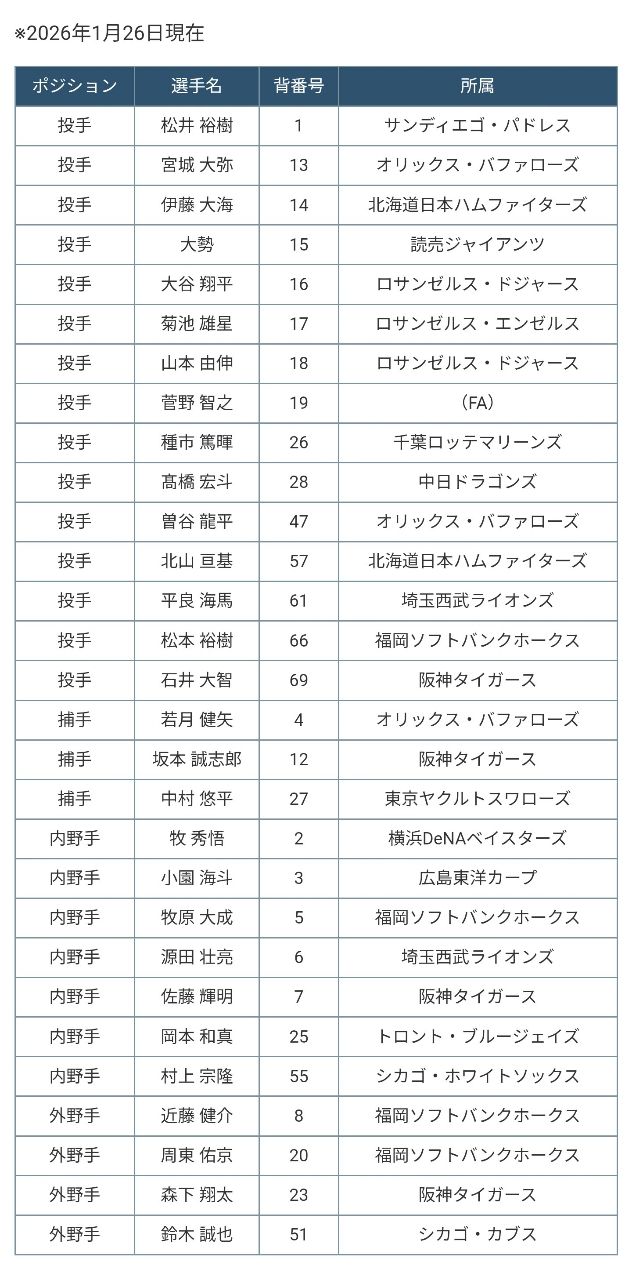 [情報] WBC 侍Japan 剩餘選手公佈（缺一） - 棒球 - PTT.BEST 批踢踢爆文