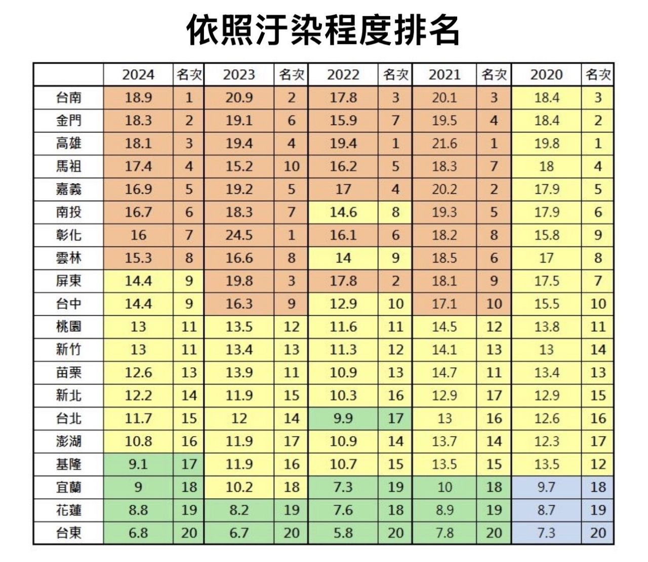 [新聞] 全球空汙排名出爐！台灣退步20名 這幾個 - 八卦 - PTT.BEST 批踢踢爆文 2