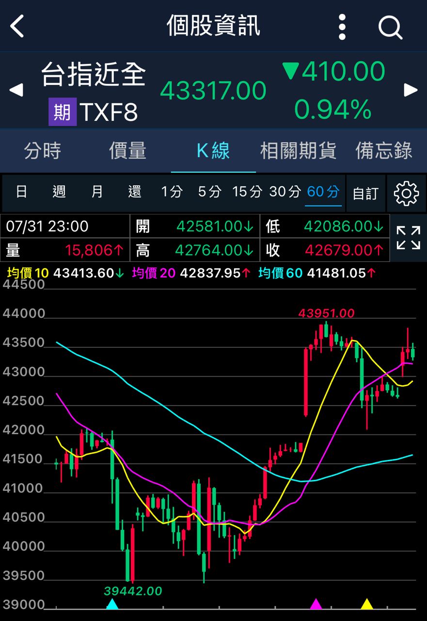 [標的] 台指期 空下去找媽媽 - 股票 - PTT.BEST 批踢踢爆文